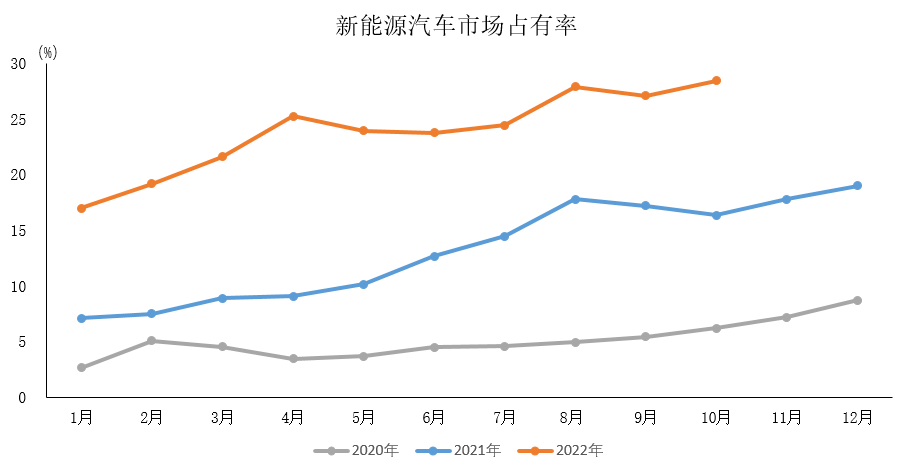 11月10日，中國汽車工業協會（簡稱“中汽協”）發布10月汽車行業經濟運行情況。