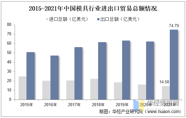 品成壓鑄模具設(shè)計(jì):2015-2021年中國模具行業(yè)進(jìn)出口貿(mào)易總額情況 品成壓鑄模具設(shè)計(jì):2015-2021年中國模具行業(yè)進(jìn)出口貿(mào)易總額情況