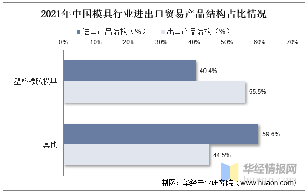 品成壓鑄模具設(shè)計(jì):2021年中國模具行業(yè)進(jìn)出口貿(mào)易產(chǎn)品結(jié)構(gòu)占比情況 品成壓鑄模具設(shè)計(jì):2021年中國模具行業(yè)進(jìn)出口貿(mào)易產(chǎn)品結(jié)構(gòu)占比情況