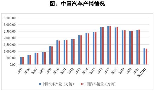 品成汽車零部件模具:我國汽車產銷量現已成為全球最大的單一汽車市場 品成汽車零部件模具:我國汽車產銷量現已成為全球最大的單一汽車市場