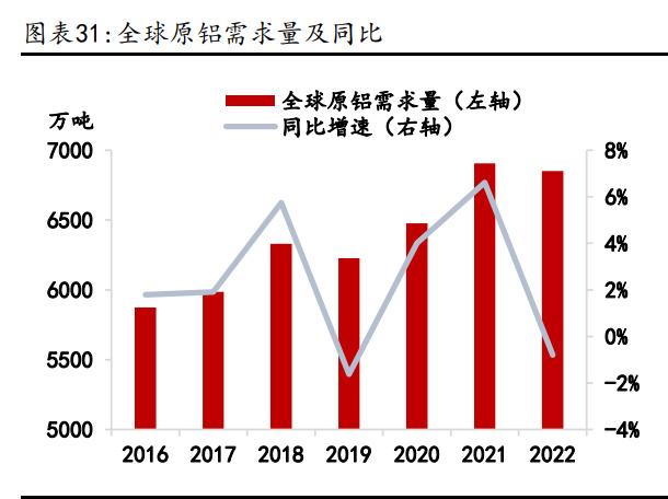 鋁業(yè)行情研究：傳統(tǒng)領(lǐng)域需求回暖，新能源領(lǐng)域貢獻增量