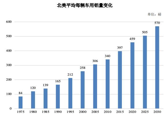 新能源汽車產(chǎn)銷量增長及滲透率提升,帶動鋁輕量化行業(yè)增長 新能源汽車產(chǎn)銷量增長及滲透率提升,帶動鋁輕量化行業(yè)增長