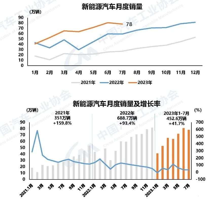 新能源汽車市場(chǎng)占有率達(dá)到32.7%。