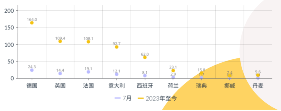 德國(guó)、發(fā)過、英國(guó)、意大利和西班牙都呈兩位數(shù)的增長(zhǎng)態(tài)勢(shì)