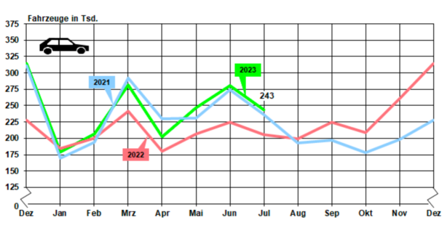 德國汽車銷量數(shù)據(jù)統(tǒng)計(jì)對(duì)比（2021-2023年7月）