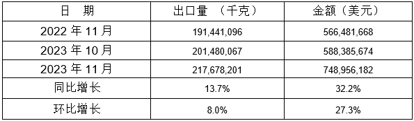 表 6：2023年11月同比、環(huán)比出口情況