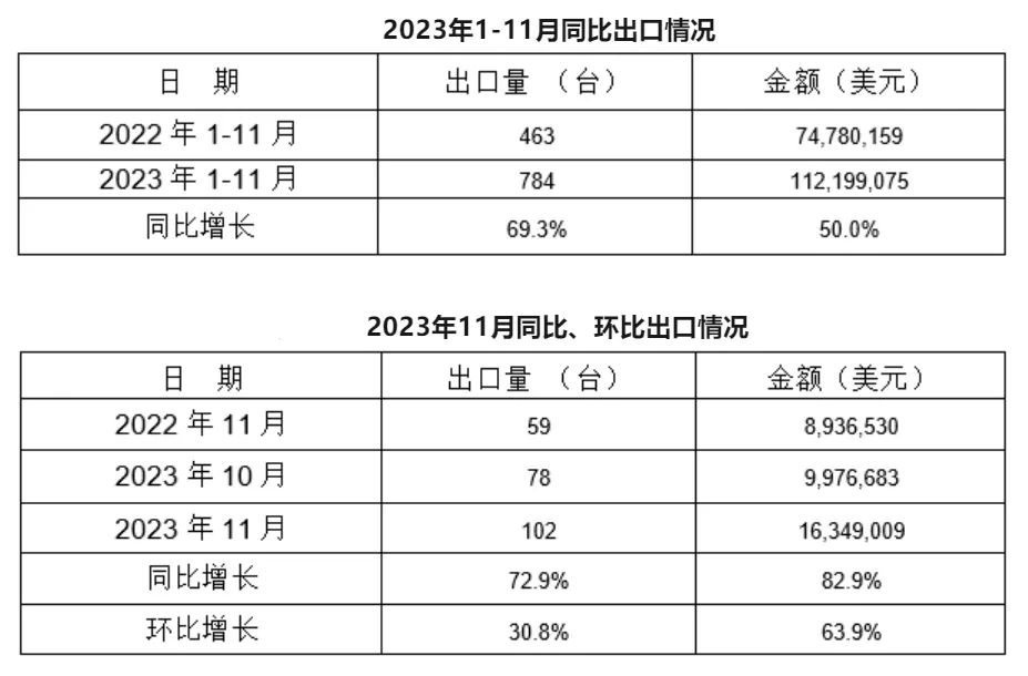 11月，我國冷室壓鑄機出口102臺，同比增長72.9%，環(huán)比增長30.8%