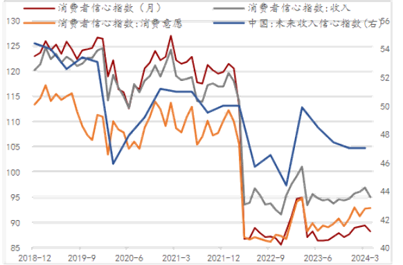 居民消費信心尚未修復(fù),收入信心轉(zhuǎn)弱 居民消費信心尚未修復(fù),收入信心轉(zhuǎn)弱