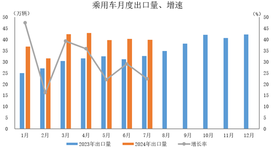 環比下降1%，同比增長22.4%。