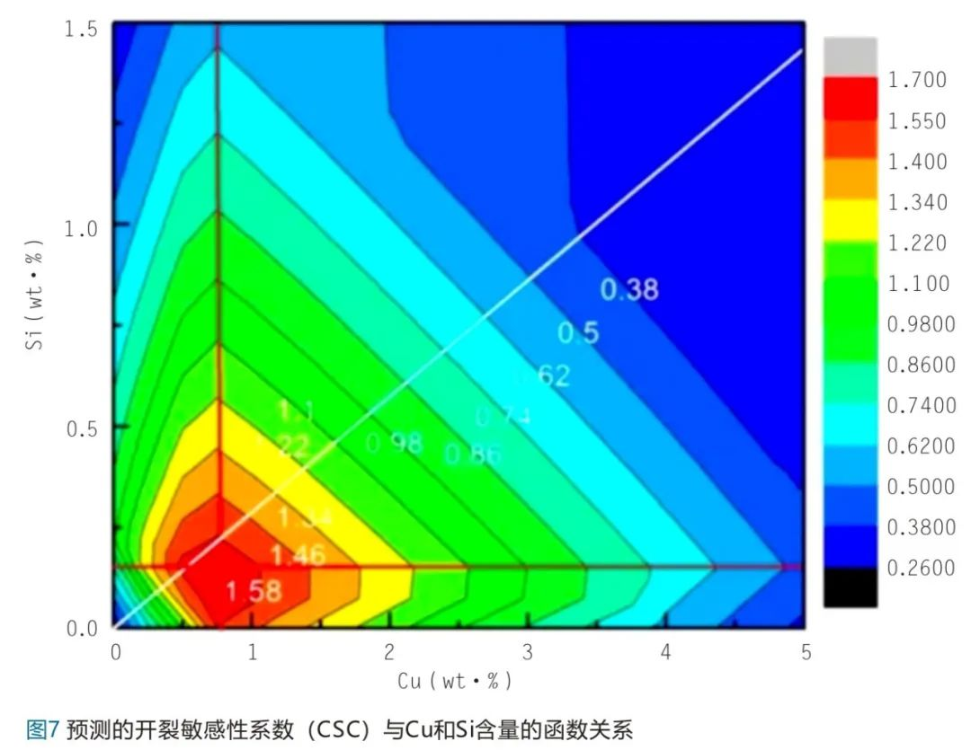 預測的開裂敏感性系數(shù)(CSC)與Cu和Si含量的函數(shù)關(guān)系