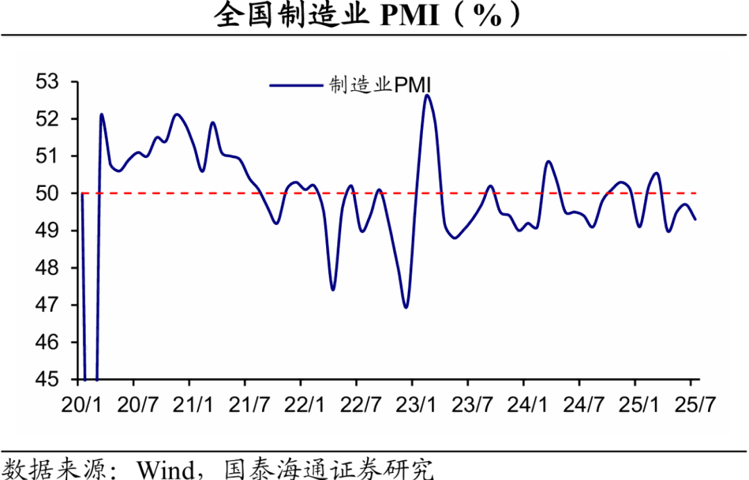 中國7月PMI回落，反內卷解讀