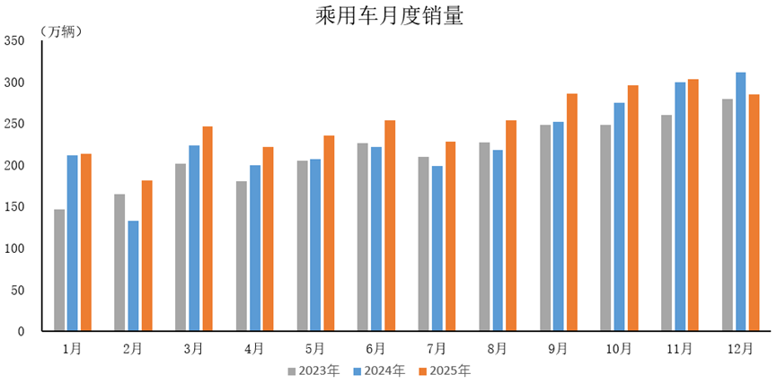 乘用車首破3000萬大關(guān)，自主品牌占比近70%